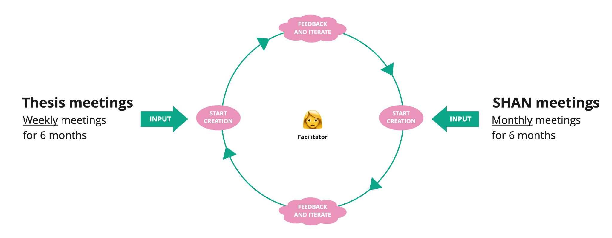 SHAN - Agile Co-design
