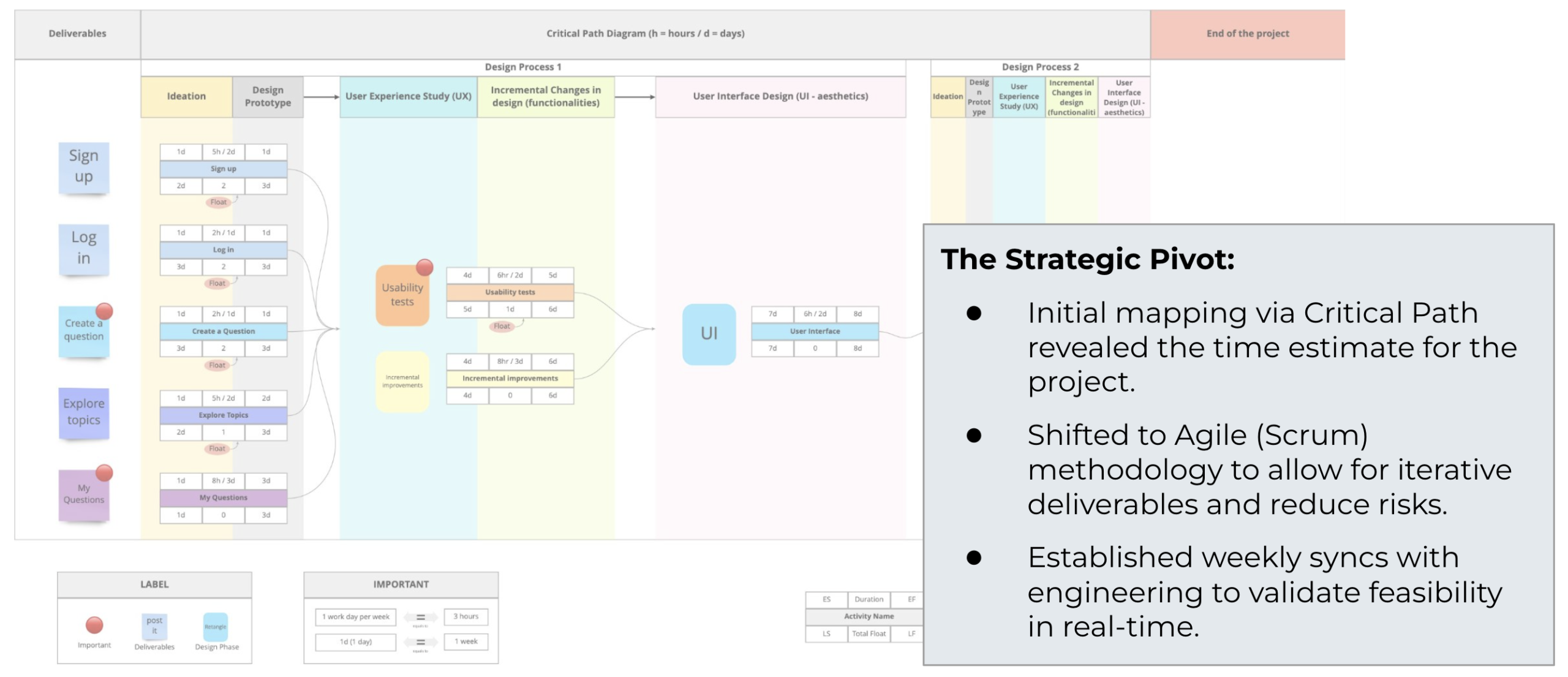 Evolving workflow Bedside Chats Project