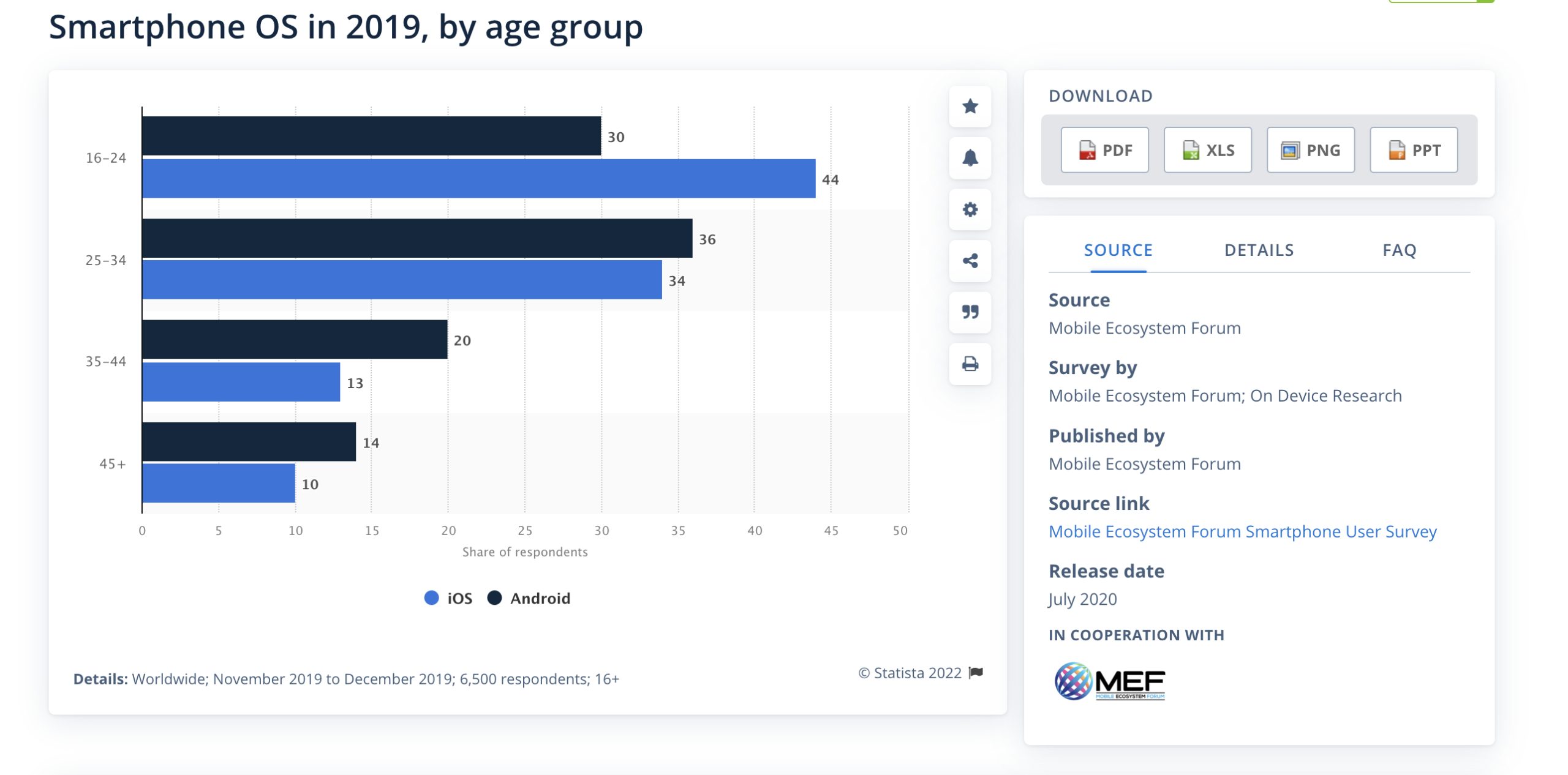Study - Smartphone OS