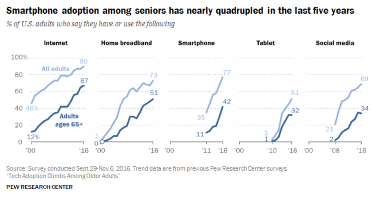 Study - Smartphone adoption